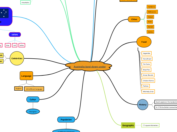 Australialand down under Mind Map